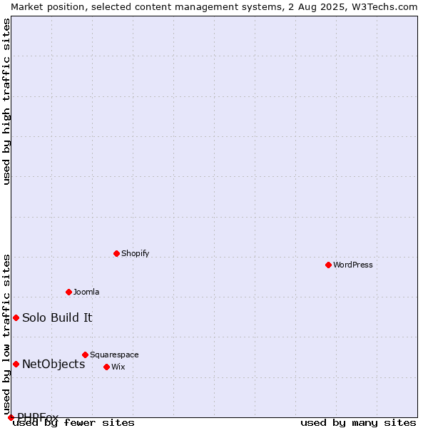 Market position of Solo Build It vs. NetObjects vs. PHPFox
