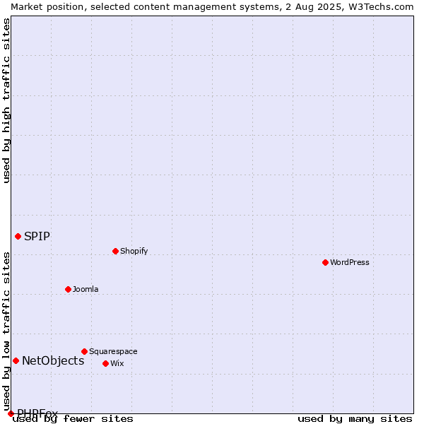 Market position of SPIP vs. NetObjects vs. PHPFox