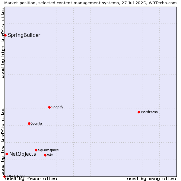 Market position of NetObjects vs. SpringBuilder vs. PHPFox