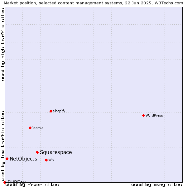 Market position of Squarespace vs. NetObjects vs. PHPFox