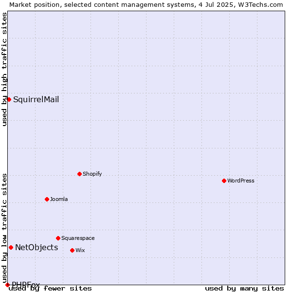 Market position of NetObjects vs. SquirrelMail vs. PHPFox