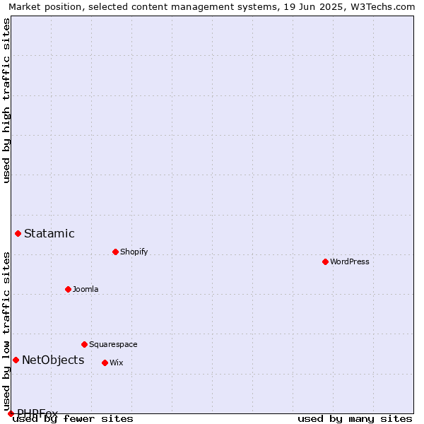 Market position of Statamic vs. NetObjects vs. PHPFox