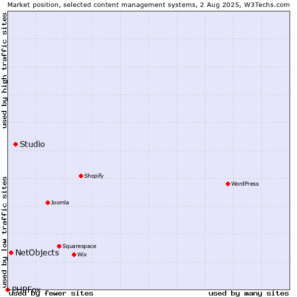 Market position of Studio vs. NetObjects vs. PHPFox
