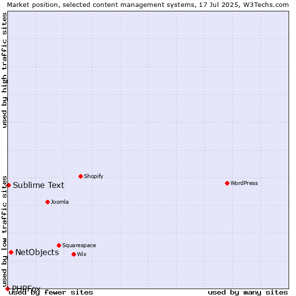 Market position of NetObjects vs. Sublime Text vs. PHPFox