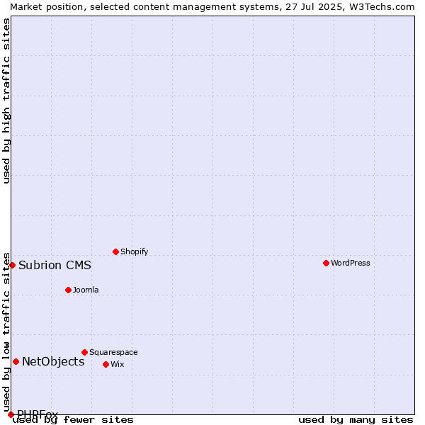 Market position of NetObjects vs. Subrion CMS vs. PHPFox