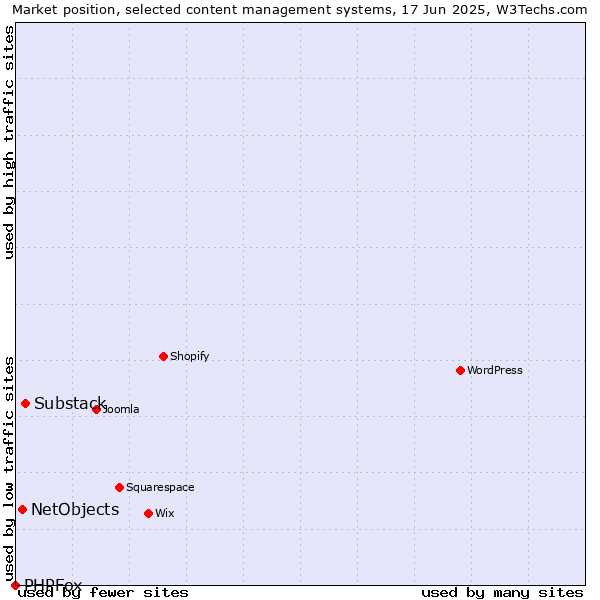 Market position of Substack vs. NetObjects vs. PHPFox