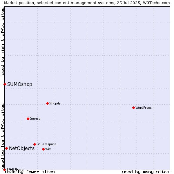 Market position of NetObjects vs. SUMOshop vs. PHPFox