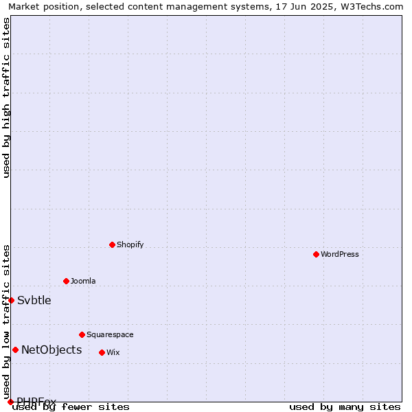 Market position of NetObjects vs. Svbtle vs. PHPFox