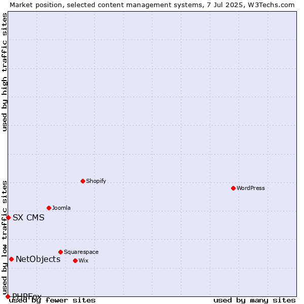 Market position of NetObjects vs. SX CMS vs. PHPFox