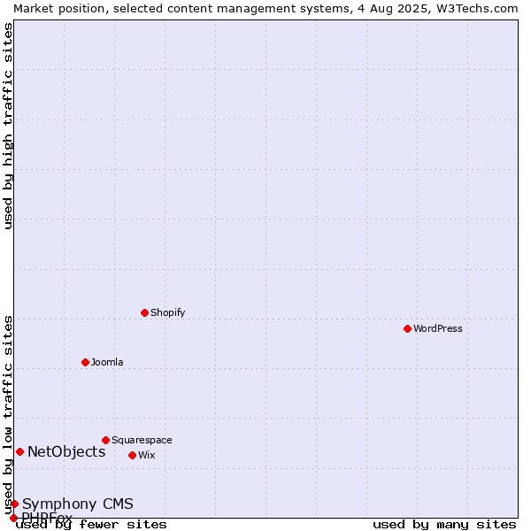 Market position of NetObjects vs. Symphony CMS vs. PHPFox