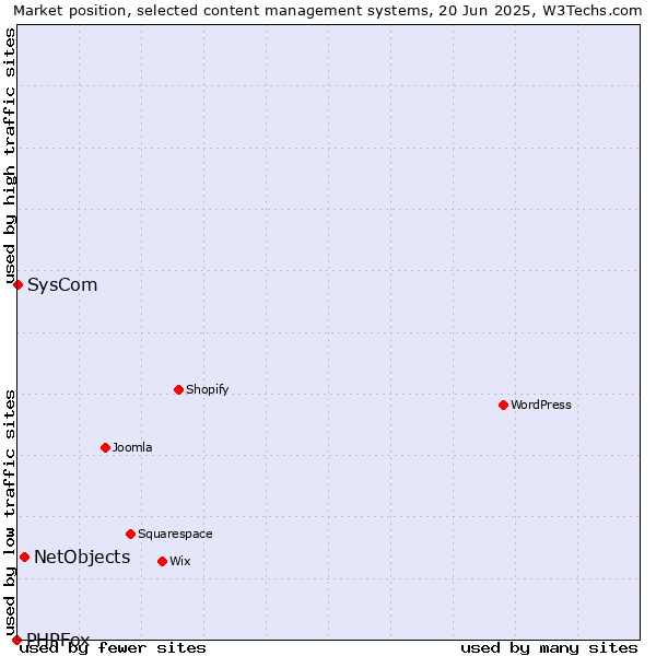 Market position of NetObjects vs. SysCom vs. PHPFox