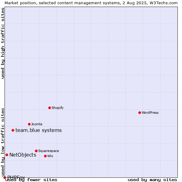 Market position of team.blue systems vs. NetObjects vs. PHPFox