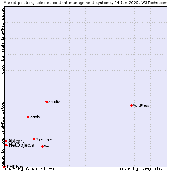 Market position of NetObjects vs. Abicart vs. PHPFox