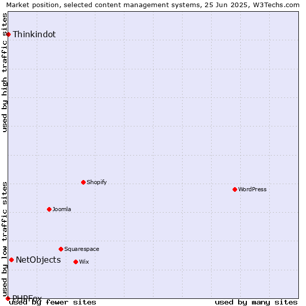 Market position of NetObjects vs. Thinkindot vs. PHPFox
