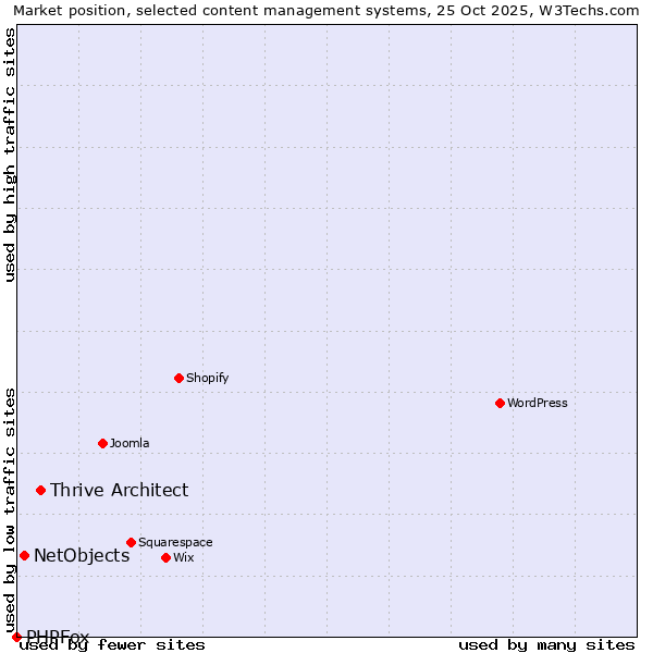 Market position of Thrive Architect vs. NetObjects vs. PHPFox