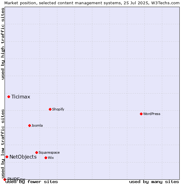 Market position of Ticimax vs. NetObjects vs. PHPFox