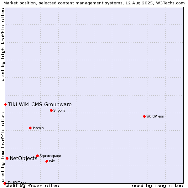 Market position of NetObjects vs. Tiki Wiki CMS Groupware vs. PHPFox