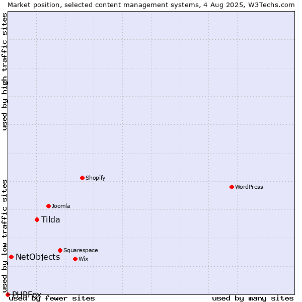 Market position of Tilda vs. NetObjects vs. PHPFox