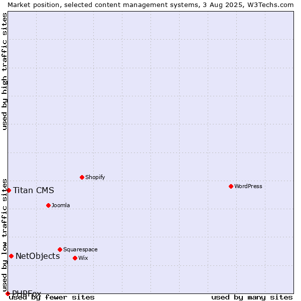 Market position of NetObjects vs. Titan CMS vs. PHPFox