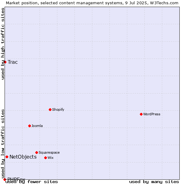 Market position of NetObjects vs. Trac vs. PHPFox