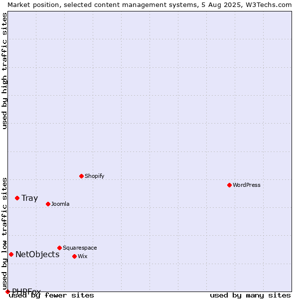 Market position of Tray vs. NetObjects vs. PHPFox