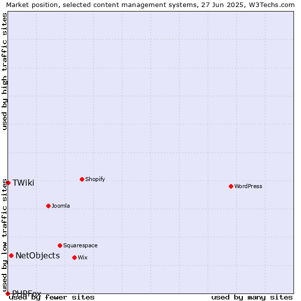 Market position of NetObjects vs. TWiki vs. PHPFox
