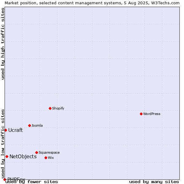 Market position of NetObjects vs. Ucraft vs. PHPFox