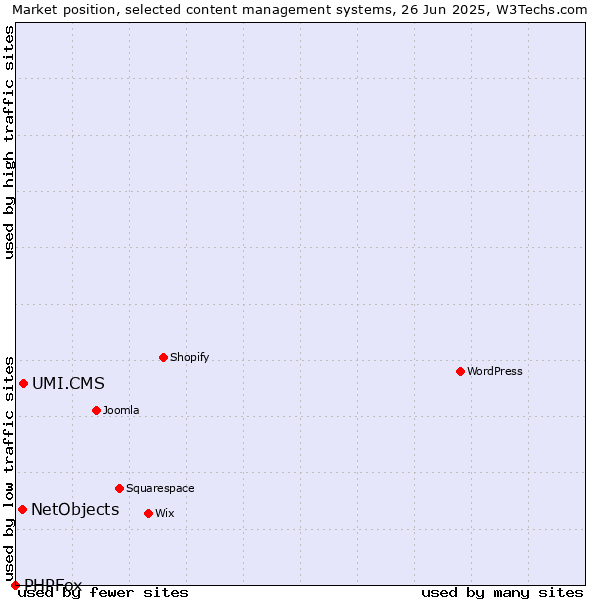 Market position of UMI.CMS vs. NetObjects vs. PHPFox