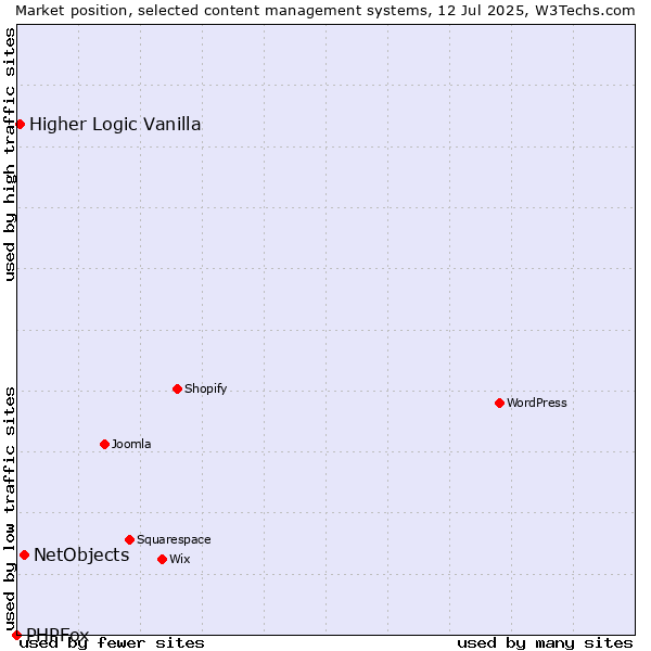 Market position of NetObjects vs. Higher Logic Vanilla vs. PHPFox