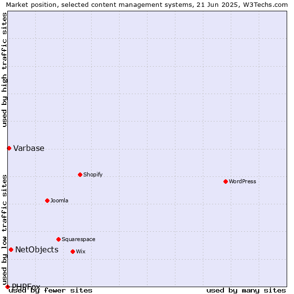 Market position of NetObjects vs. Varbase vs. PHPFox
