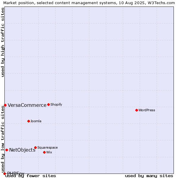 Market position of NetObjects vs. VersaCommerce vs. PHPFox