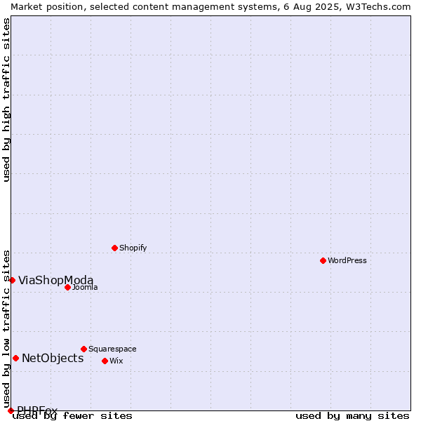 Market position of NetObjects vs. ViaShopModa vs. PHPFox