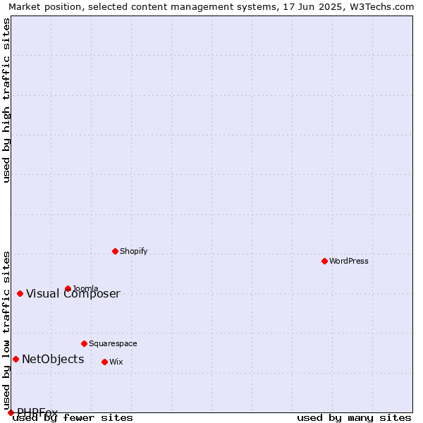 Market position of Visual Composer vs. NetObjects vs. PHPFox