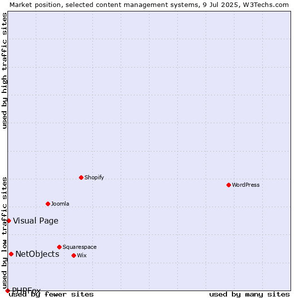 Market position of NetObjects vs. Visual Page vs. PHPFox