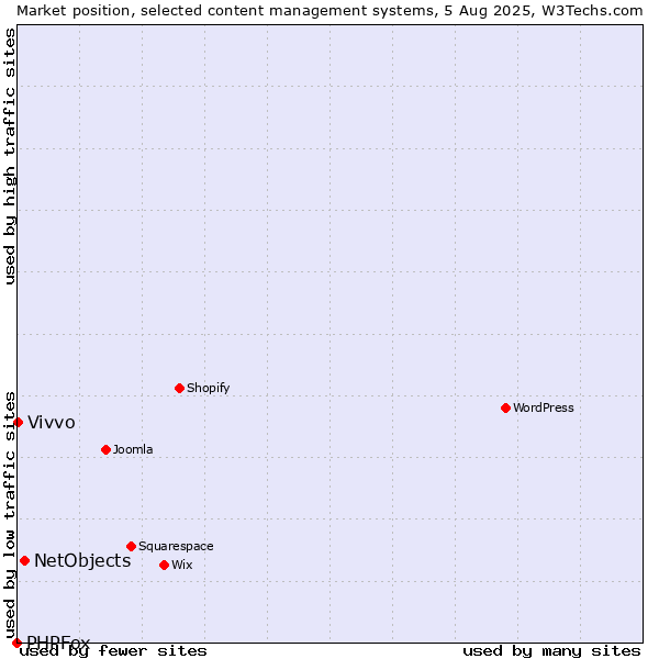 Market position of NetObjects vs. Vivvo vs. PHPFox