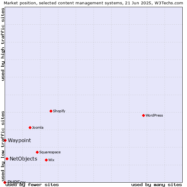 Market position of NetObjects vs. Waypoint vs. PHPFox