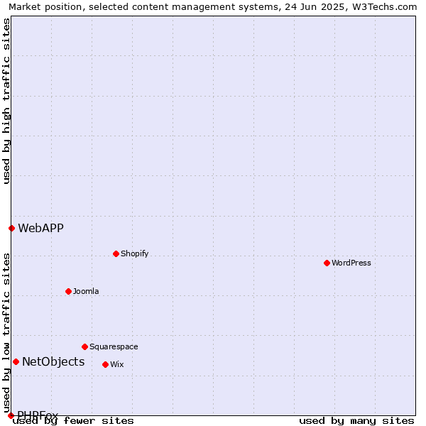 Market position of NetObjects vs. WebAPP vs. PHPFox