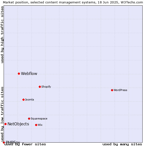 Market position of Webflow vs. NetObjects vs. PHPFox