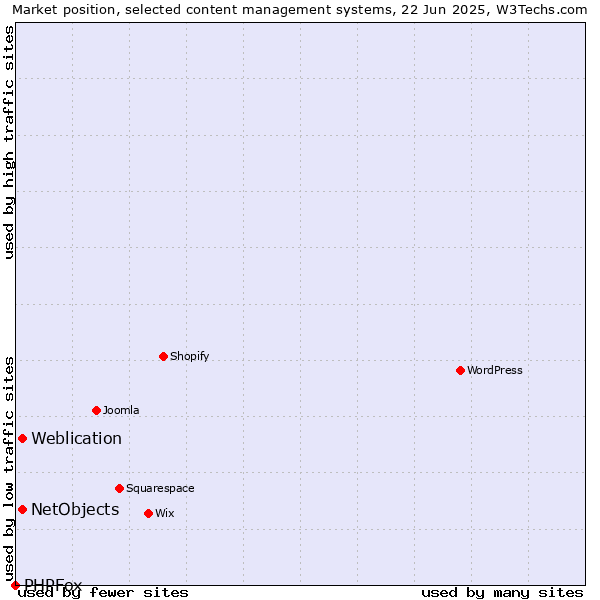 Market position of Weblication vs. NetObjects vs. PHPFox