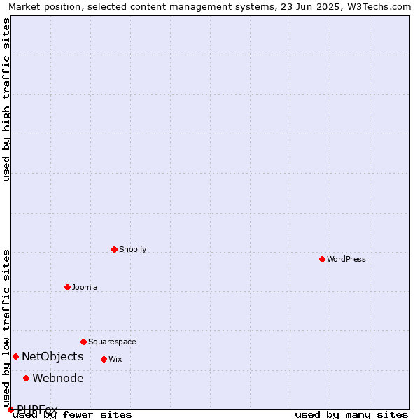 Market position of Webnode vs. NetObjects vs. PHPFox