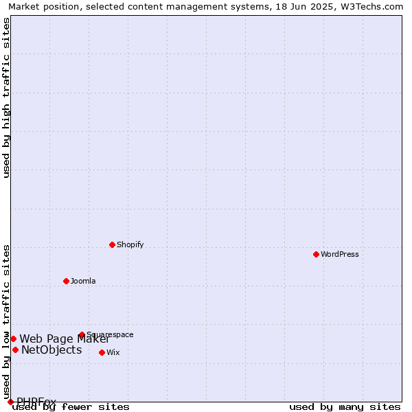 Market position of NetObjects vs. Web Page Maker vs. PHPFox