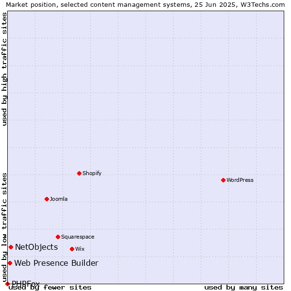 Market position of NetObjects vs. Web Presence Builder vs. PHPFox