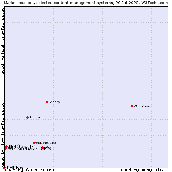 Market position of NetObjects vs. WebsiteBaker CMS vs. PHPFox