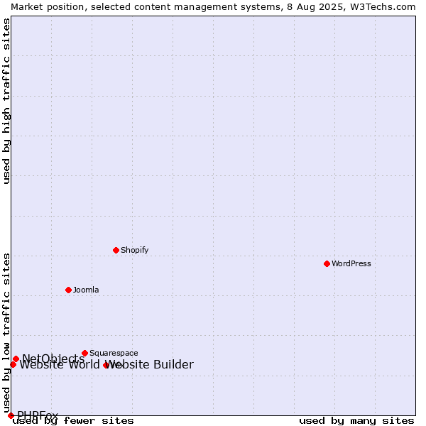 Market position of NetObjects vs. Website World Website Builder vs. PHPFox