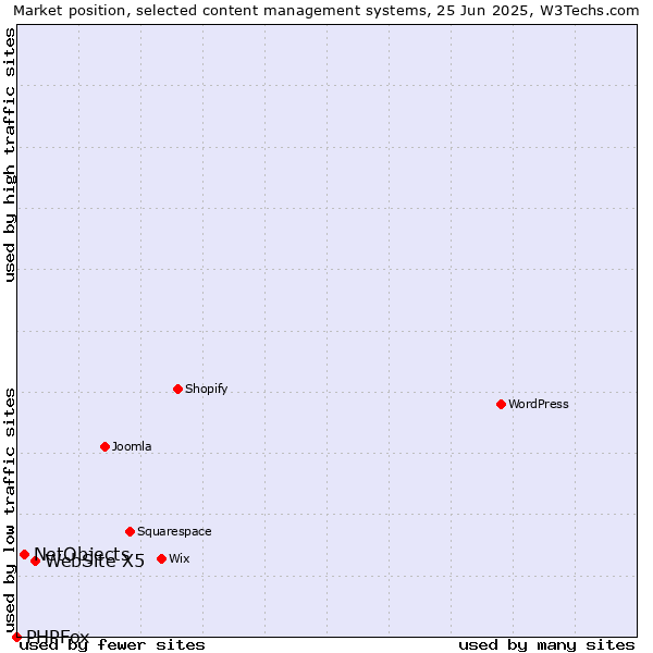 Market position of WebSite X5 vs. NetObjects vs. PHPFox