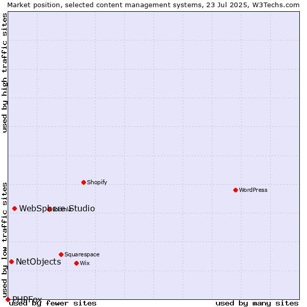 Market position of WebSphere Studio vs. NetObjects vs. PHPFox