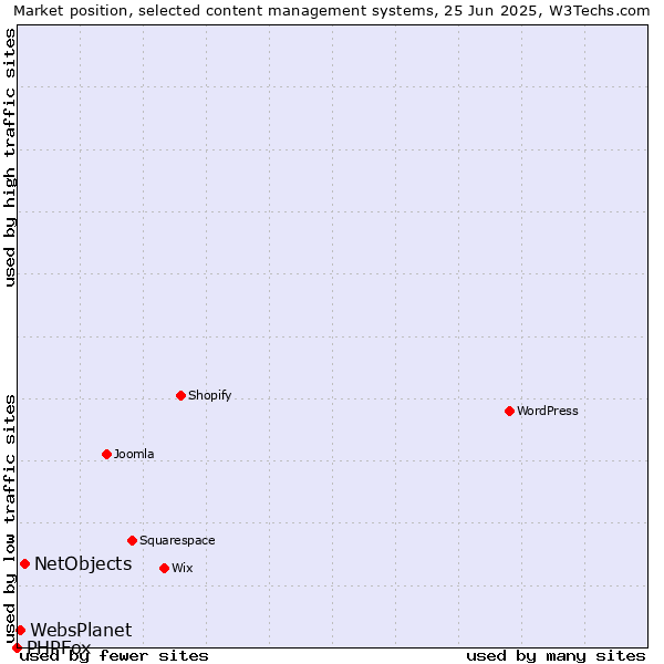 Market position of NetObjects vs. WebsPlanet vs. PHPFox
