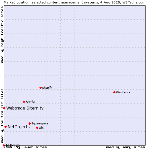 Market position of NetObjects vs. Webtrade Siternity vs. PHPFox