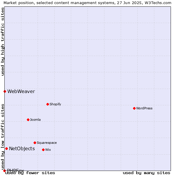 Market position of NetObjects vs. WebWeaver vs. PHPFox