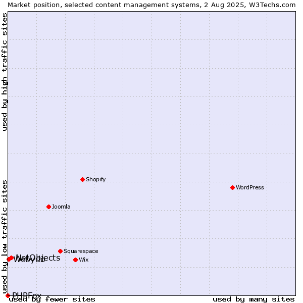 Market position of NetObjects vs. Webydo vs. PHPFox